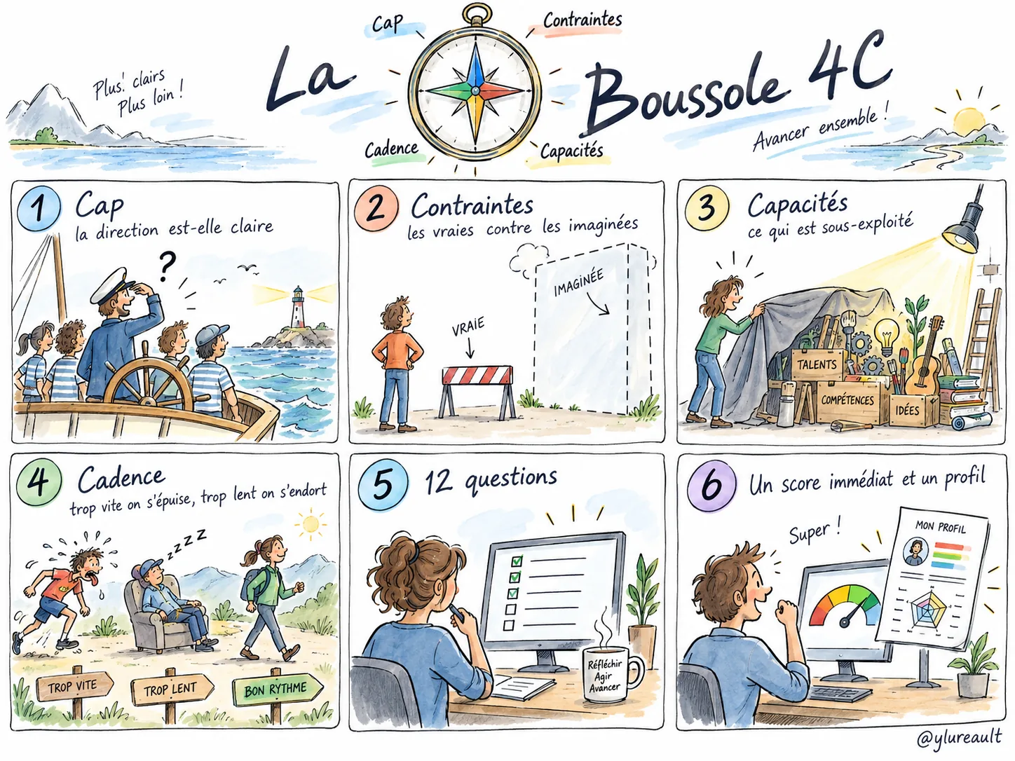 Sketchnote dessiné à la main : la Boussole 4C (sketchnote de Yoan Lureault)