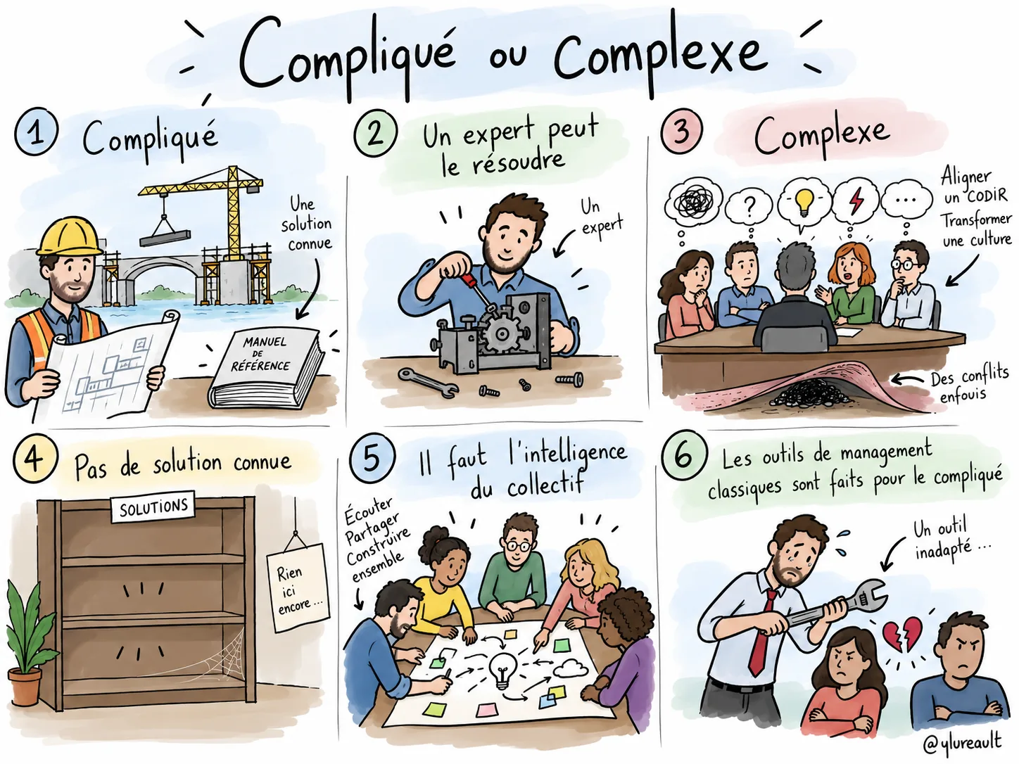 Sketchnote dessiné à la main : compliqué ou complexe (sketchnote de Yoan Lureault)